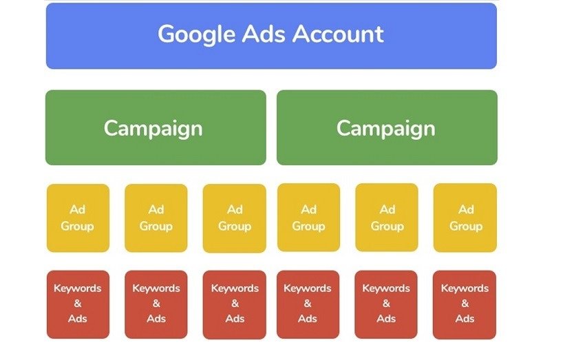 Google Ads Account Structure